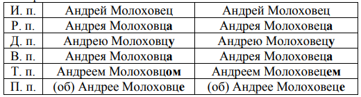 Фио по падежам. Именительный падеж фамилии пример. Падежи фамилии. Склонение фамилии по падежам. Склонение ФИО по падежам.